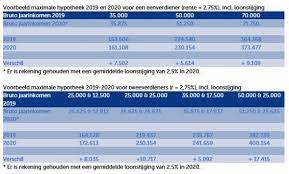 hoeveel hypotheek kan ik