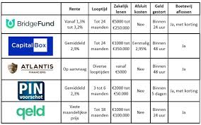 leningen vergelijken