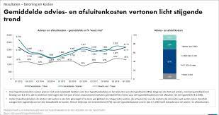 wat kost hypotheekadvies