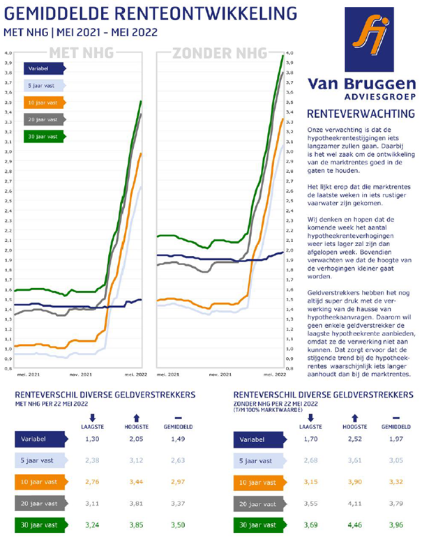 beste hypotheekrente