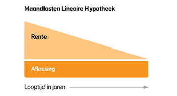 maximale hypotheek berekenen