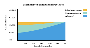hypotheek berekenen lasten