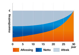 maandlasten bij hypotheek