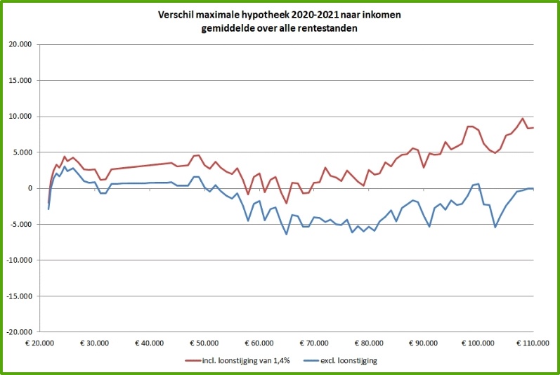 hypotheekrente berekenen