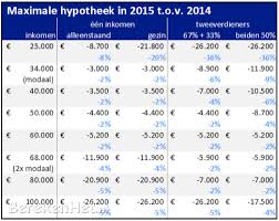 wat voor een hypotheek kan ik krijgen