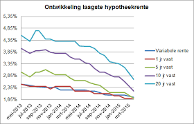 rente hypotheek