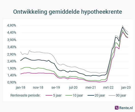 vergelijk rente hypotheek
