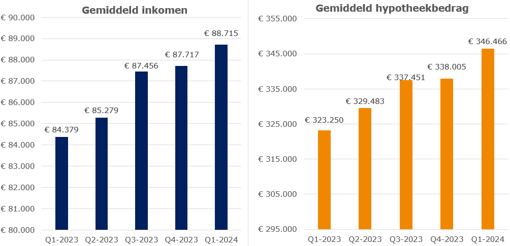 gemiddelde maandlasten hypotheek