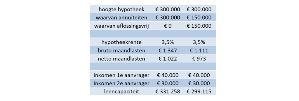 hypotheek netto