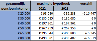 maximale hypotheek obvion