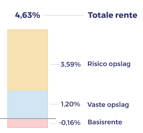 bedrijfs hypotheek berekenen