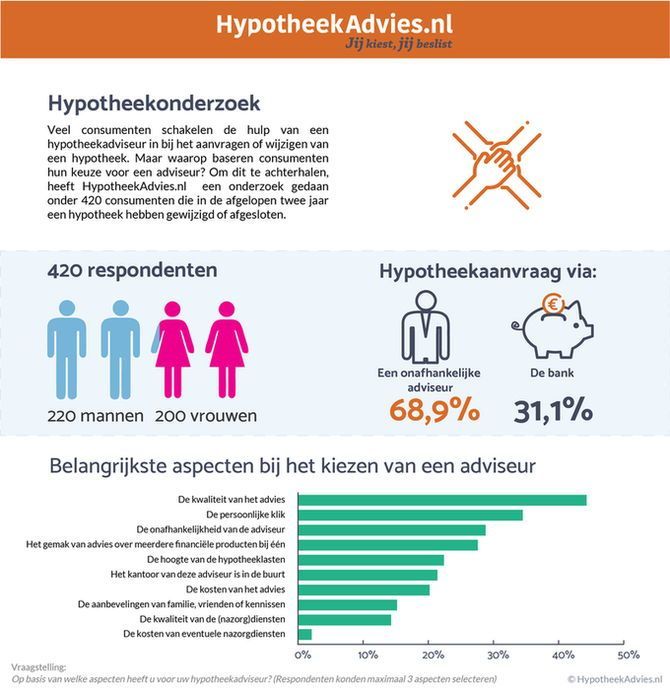 advies hypotheek oversluiten