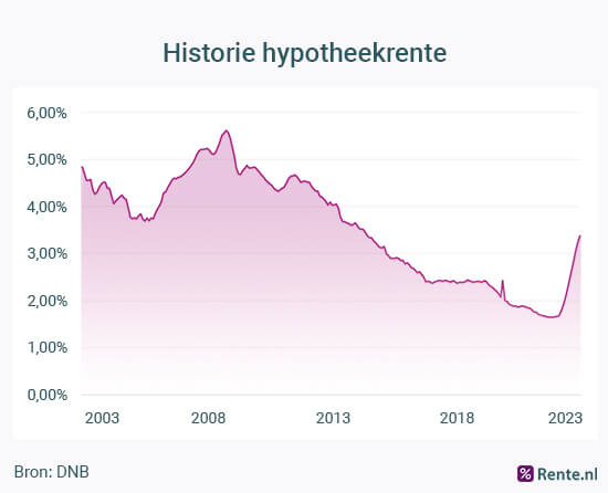 actuele hypotheekrente vergelijken