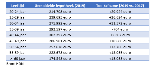 hoeveel hypotheek kan ik krijgen online