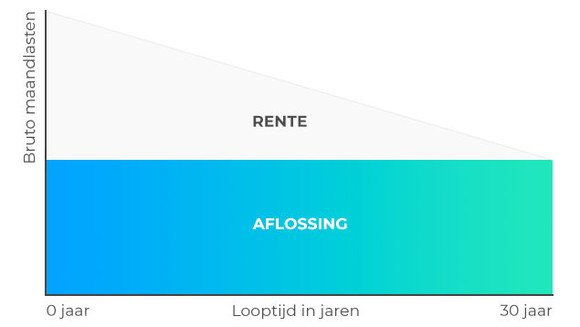 hypotheeklasten berekenen online