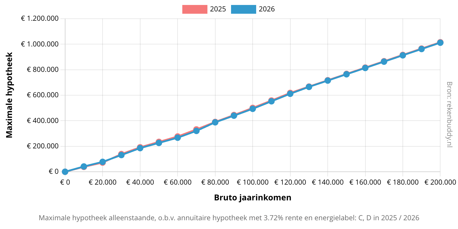 maximale hypotheekrente