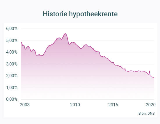 hypotheek berekenen oversluiten