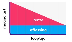 hypotheekrente maandlasten