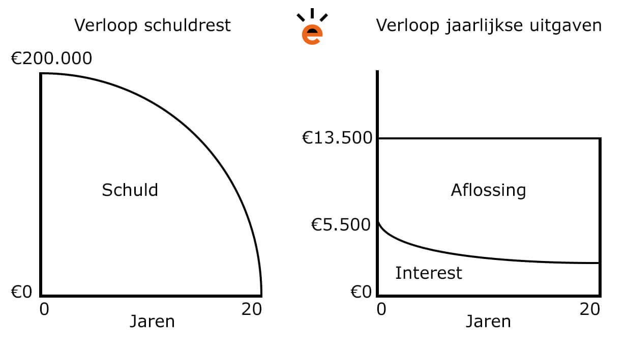 hypotheken