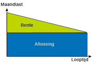 lineaire hypotheek berekenen
